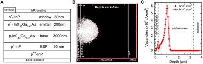 Optoelectronic Performance Analysis of Low-Energy Proton Irradiation and Post-Thermal Annealing Effects on InGaAs Solar Cell